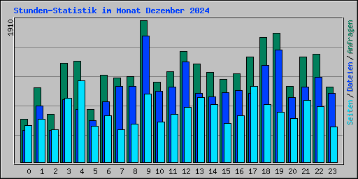 Stunden-Statistik im Monat Dezember 2024