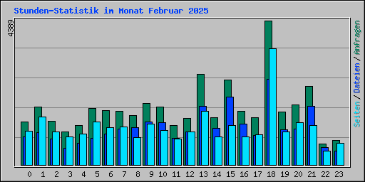 Stunden-Statistik im Monat Februar 2025