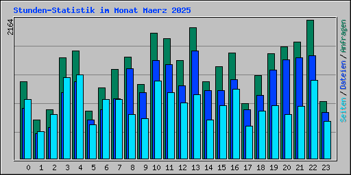 Stunden-Statistik im Monat Maerz 2025