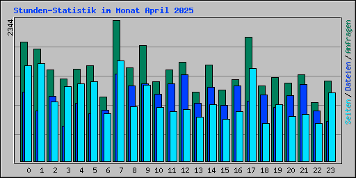 Stunden-Statistik im Monat April 2025
