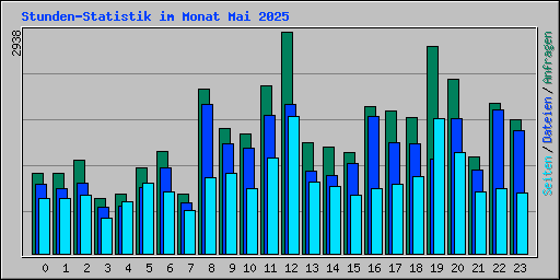 Stunden-Statistik im Monat Mai 2025
