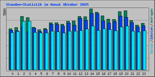 Stunden-Statistik im Monat Oktober 2025