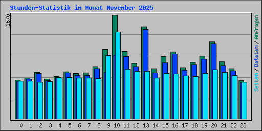 Stunden-Statistik im Monat November 2025
