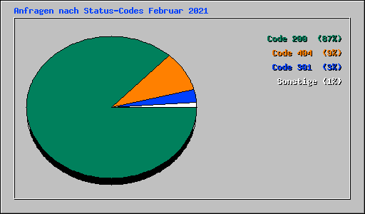 Anfragen nach Status-Codes Februar 2021