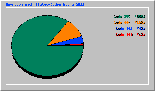Anfragen nach Status-Codes Maerz 2021