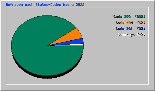 Anfragen nach Status-Codes Maerz 2022