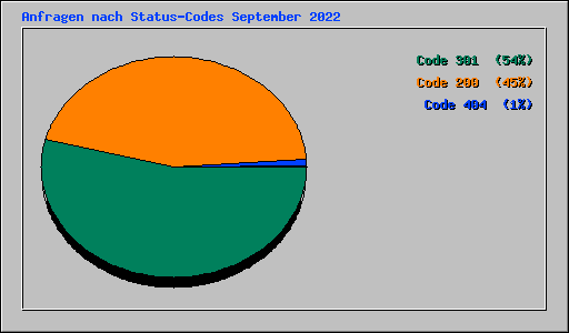 Anfragen nach Status-Codes September 2022