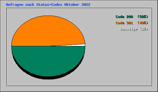Anfragen nach Status-Codes Oktober 2022