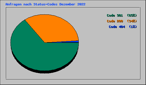 Anfragen nach Status-Codes Dezember 2022