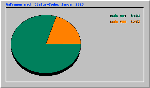 Anfragen nach Status-Codes Januar 2023