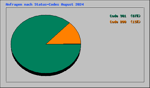 Anfragen nach Status-Codes August 2024