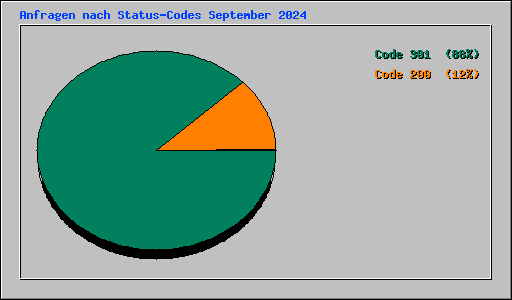 Anfragen nach Status-Codes September 2024