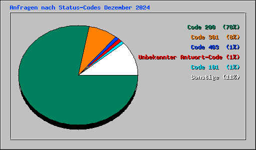 Anfragen nach Status-Codes Dezember 2024