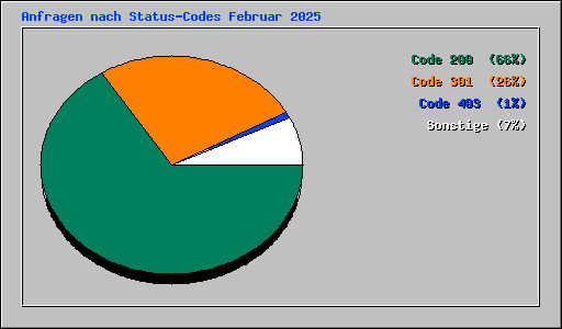 Anfragen nach Status-Codes Februar 2025