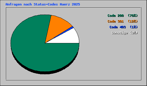Anfragen nach Status-Codes Maerz 2025
