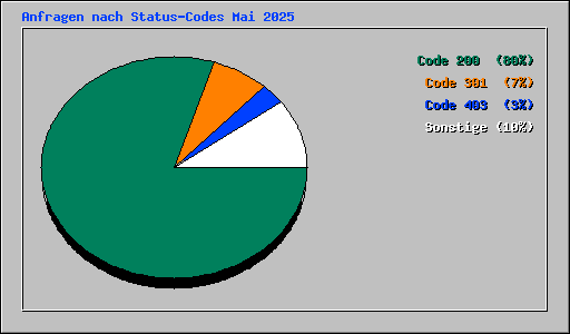 Anfragen nach Status-Codes Mai 2025