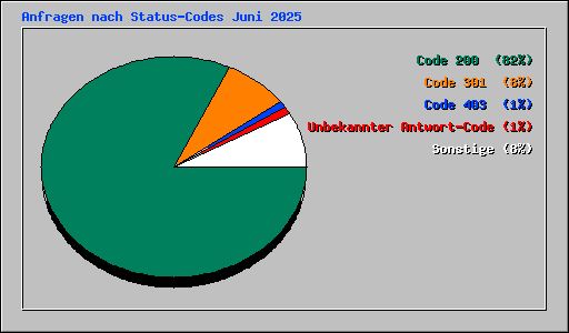 Anfragen nach Status-Codes Juni 2025