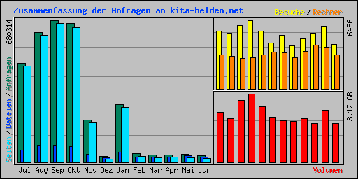 Zusammenfassung der Anfragen an kita-helden.net