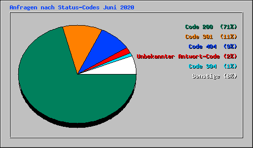 Anfragen nach Status-Codes Juni 2020