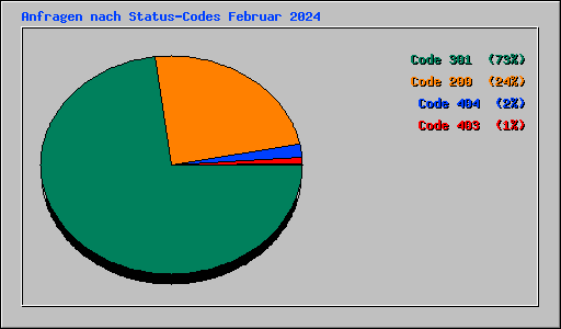 Anfragen nach Status-Codes Februar 2024