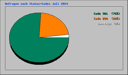 Anfragen nach Status-Codes Juli 2024