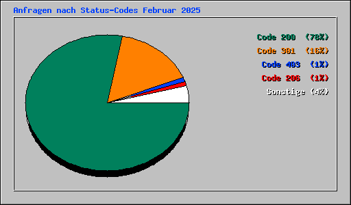 Anfragen nach Status-Codes Februar 2025