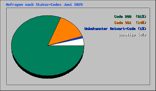 Anfragen nach Status-Codes Juni 2025