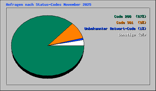 Anfragen nach Status-Codes November 2025