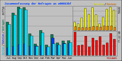 Zusammenfassung der Anfragen an w00663bf